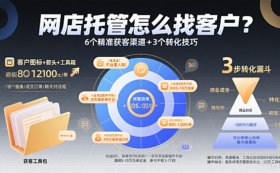 网店托管怎么找客户?6 个精准获客渠道 + 3 个转化技巧