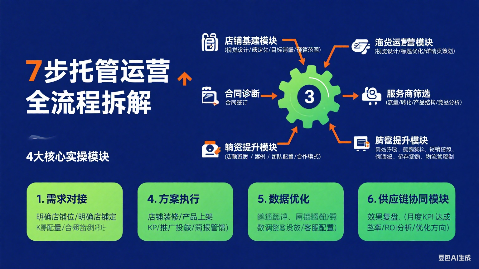 托管运营网店怎么做?全流程拆解 + 实操指南