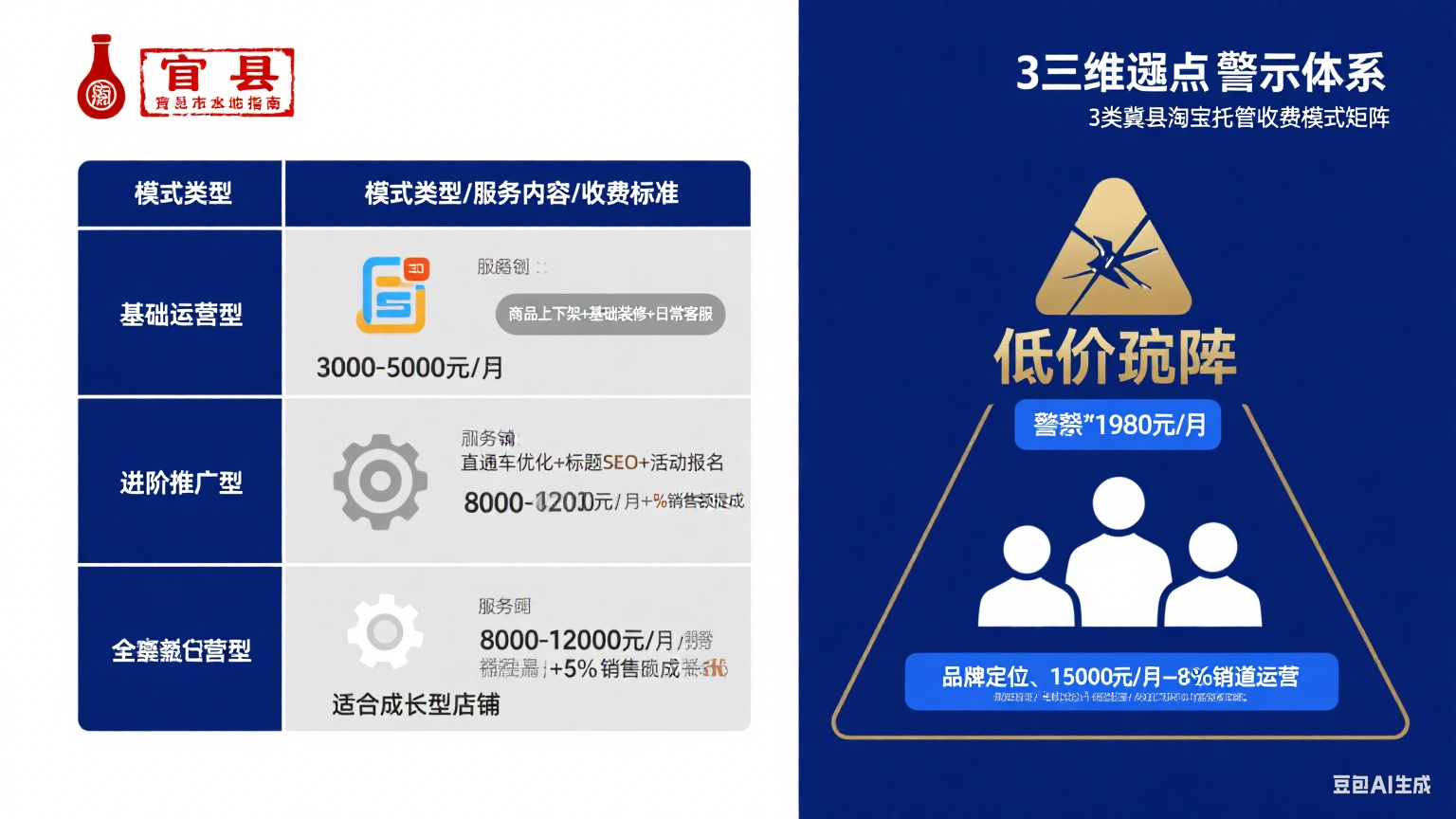 冀县淘宝网店托管怎么收费?3 类模式 + 避坑指南