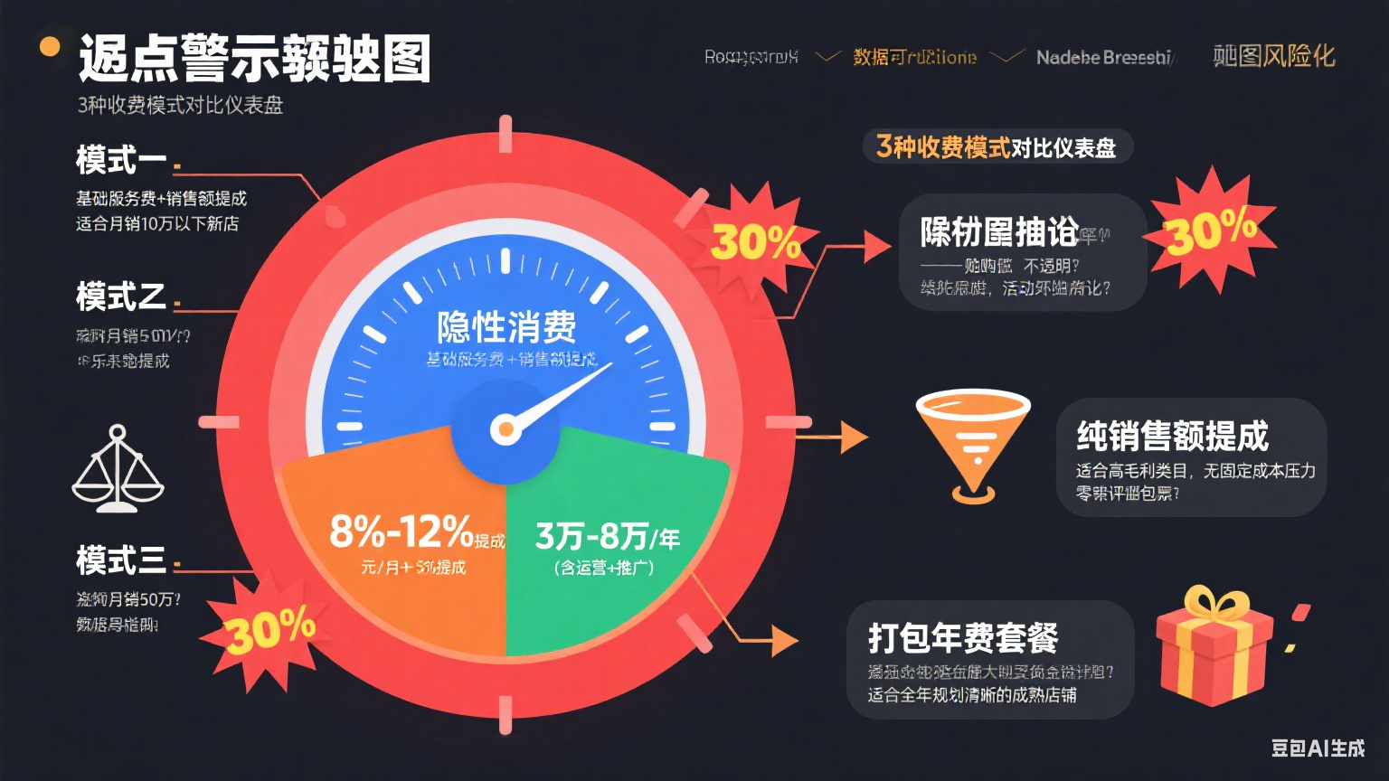 新乐淘宝托管怎么收费?3 种模式 + 避坑指南