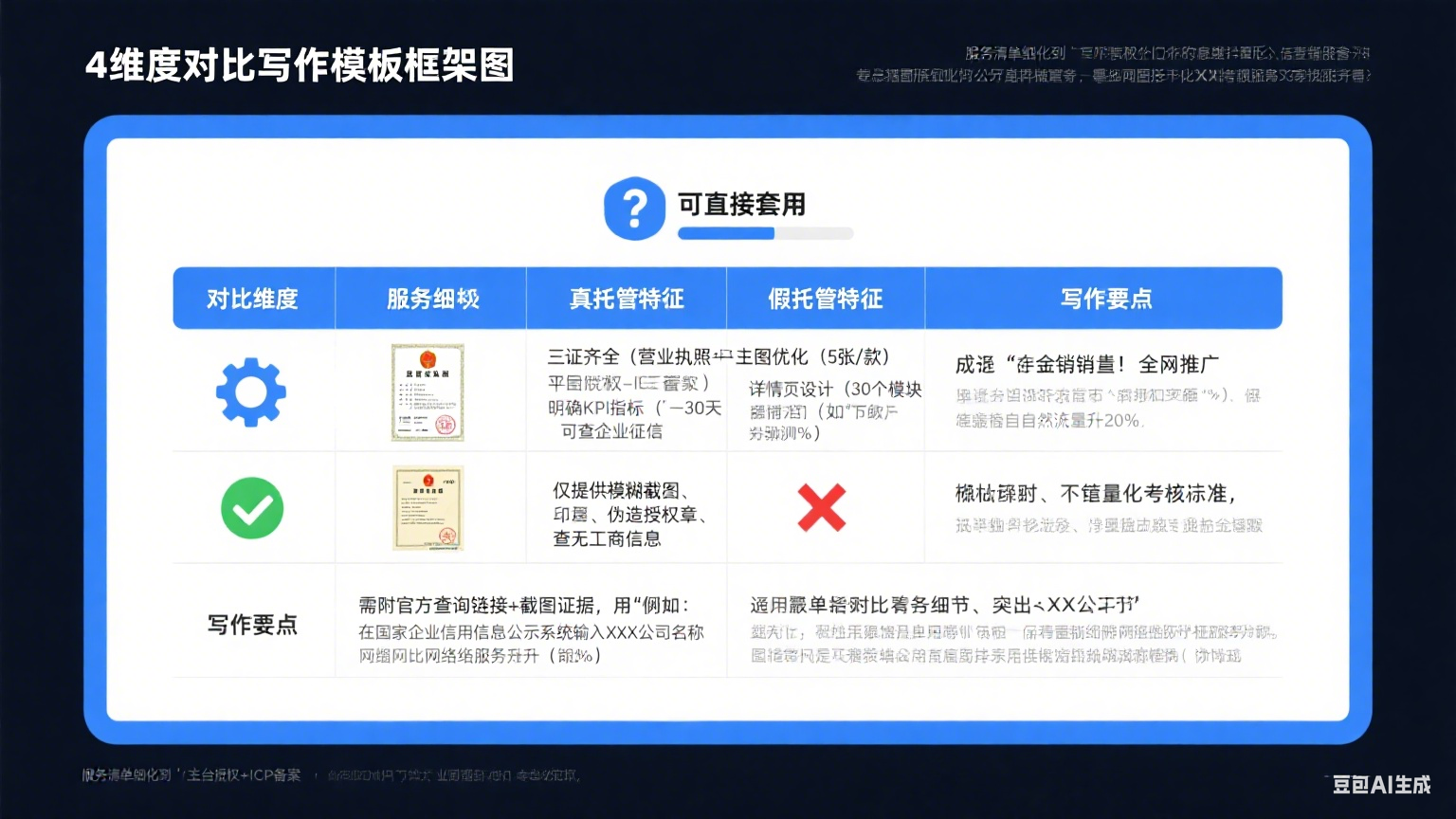 网店托管真假对比怎么写?4 个维度 + 模板