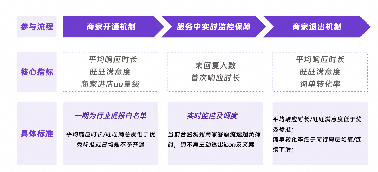 店铺主动服务商家白皮书,3分钟上手抢先收割官方流量!