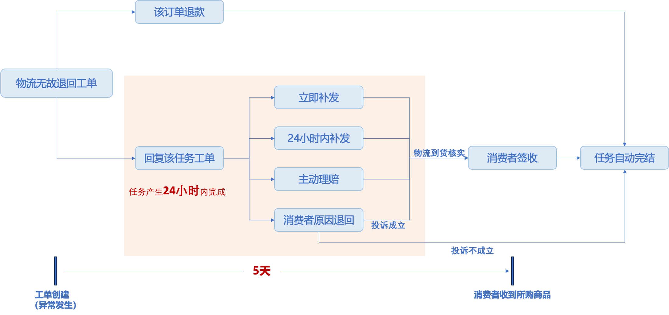 物流异常工单增加无故退回原因售后任务的公告通知!速看