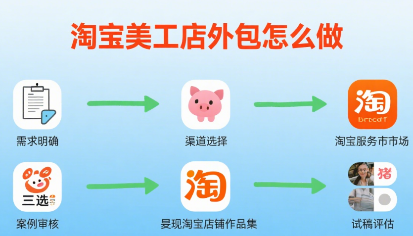 淘宝美工店外包怎么做?5 步搭建服务体系 + 4 类客户运营技巧 + 避坑指南