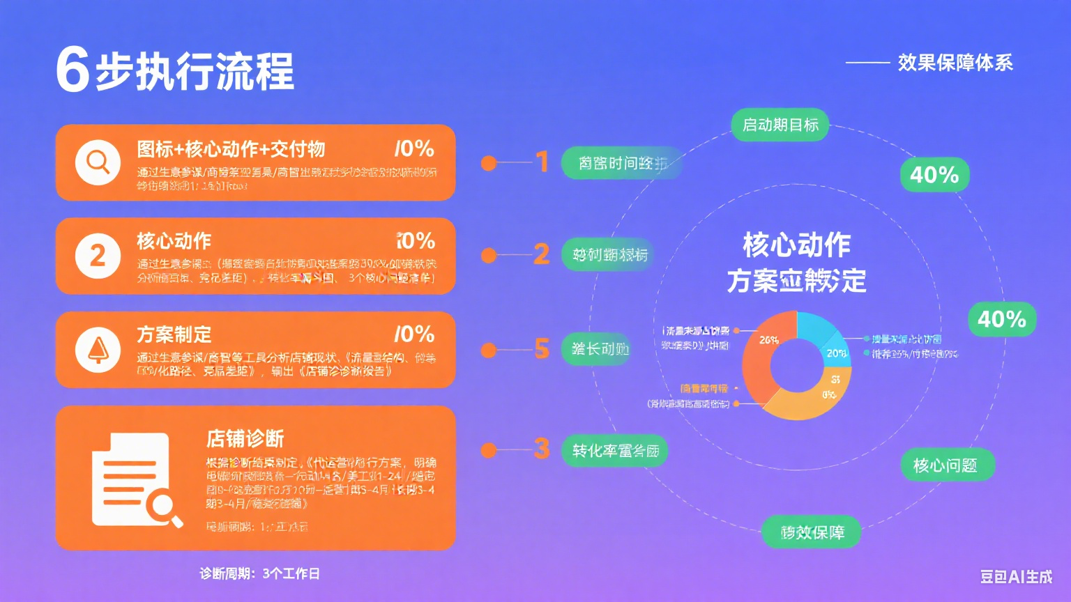 网店托管代运营怎么样做?6 步执行 + 效果保障