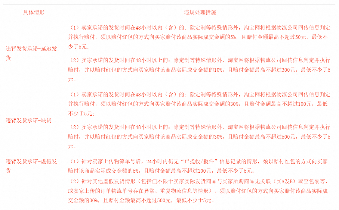 延迟发货及违背承诺赔付规则及比例,超时未发货直接赔!