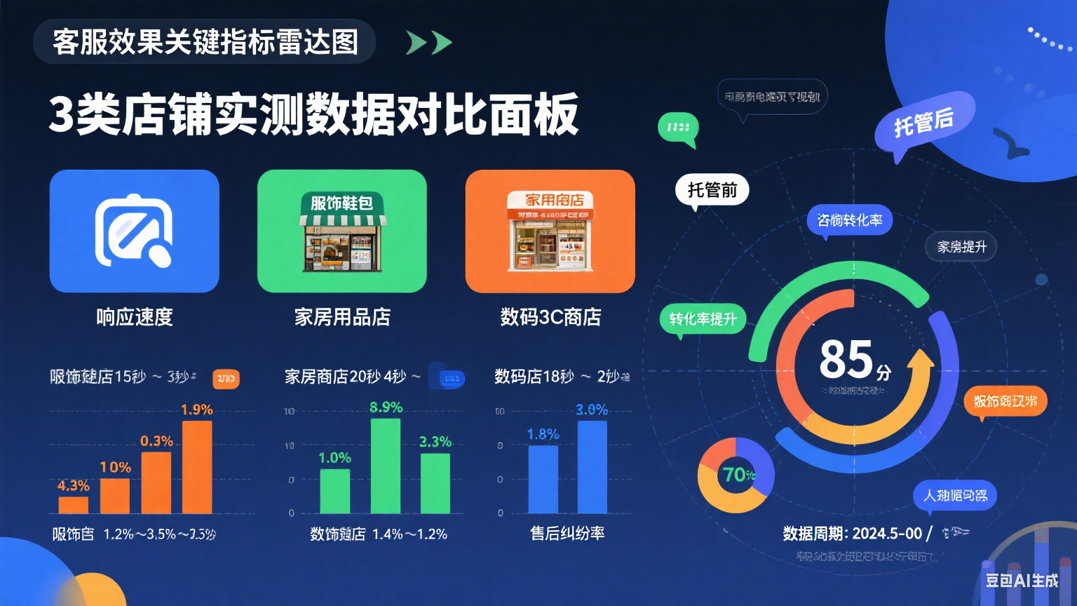网店托管客服效果怎么样?实测 3 类店铺数据