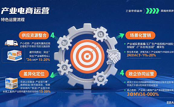 产业城网店托管怎么样做?4 步特色运营指南