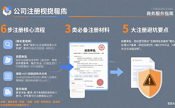 网店托管公司怎么注册？流程 + 材料 + 避坑指南