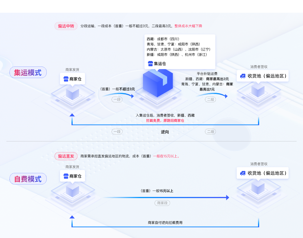 "偏远地区包邮"产品说明书,一单也发,成本我扛!