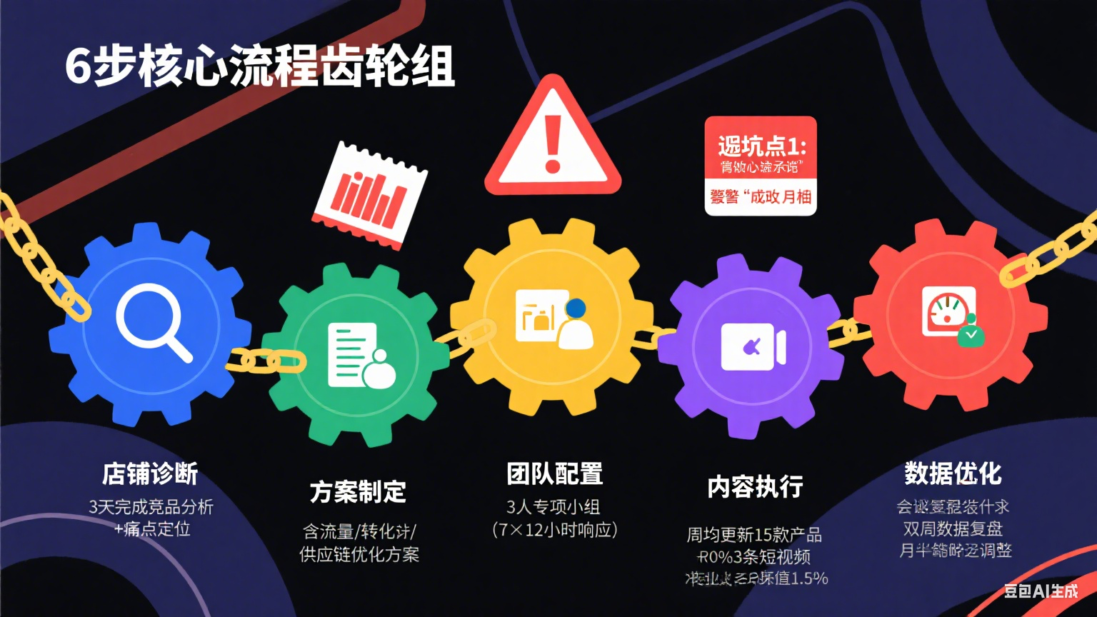 网店托管代运营怎么运营?6 步核心流程 + 避坑点