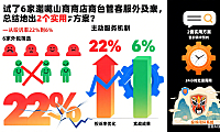 渭南网店客服外包：投诉率从22%降至6%心得