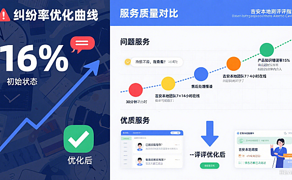 试了 5 家吉安网店托管客服，纠纷率从 16% 到 5%：指南