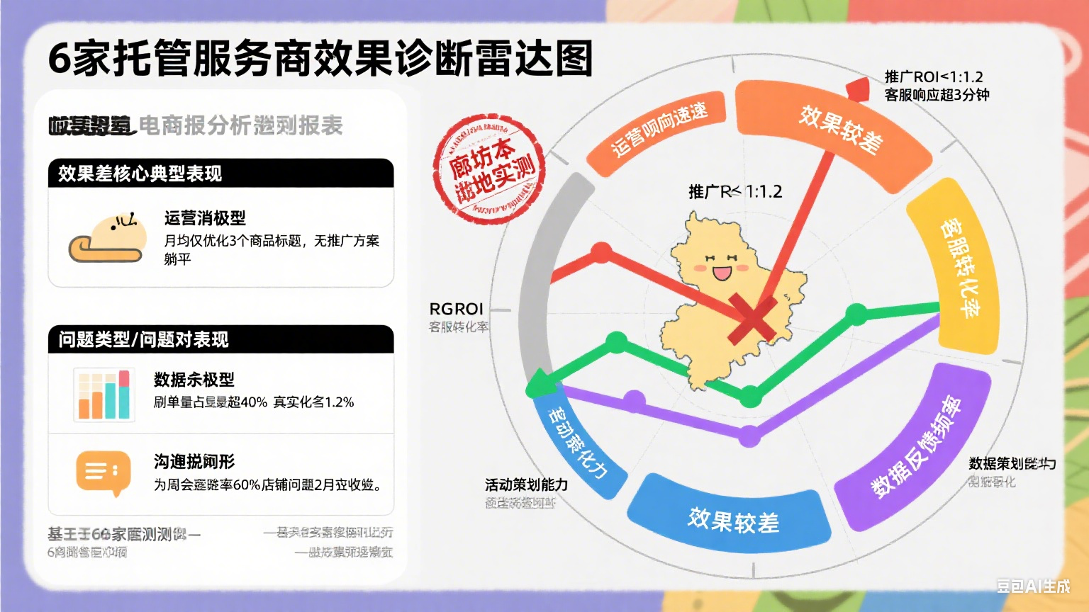 试了 6 家廊坊淘宝网店托管,效果差在哪?指南