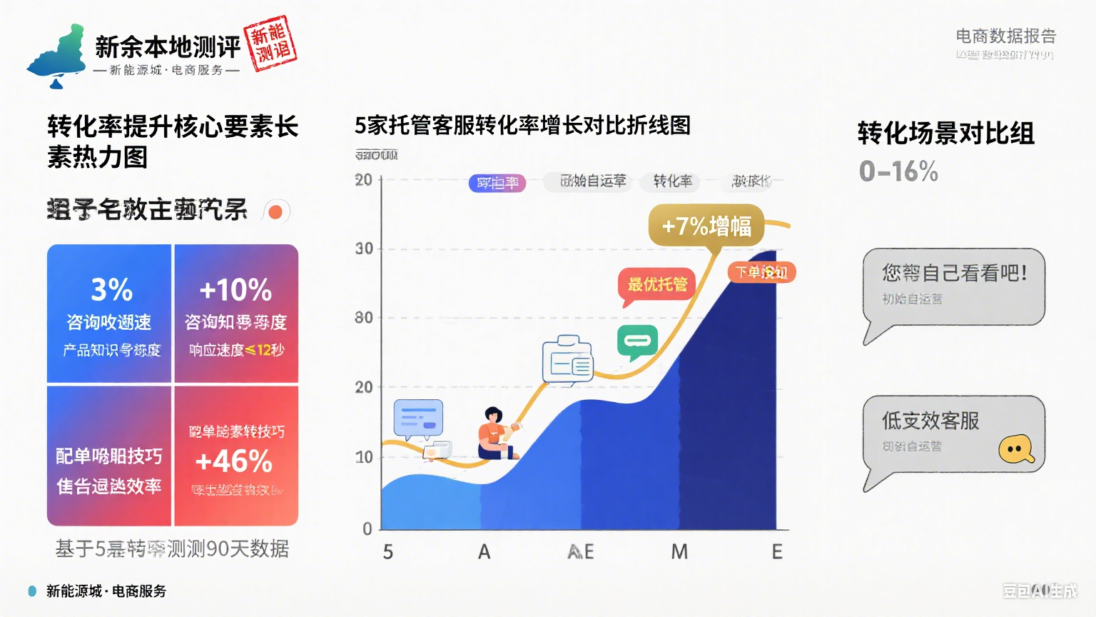 试了 5 家新余网店托管客服,转化率从 3% 到 10%:指南