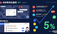 试了 5 家襄樊网店托管客服,纠纷率从 18% 到 5%:指南