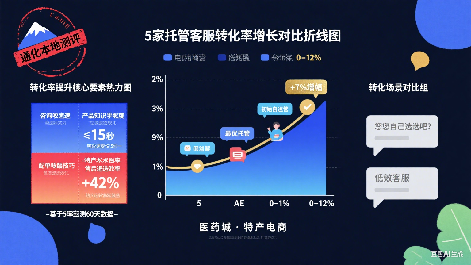 试了 5 家通化网店托管客服,转化率从 2% 到 9%:指南