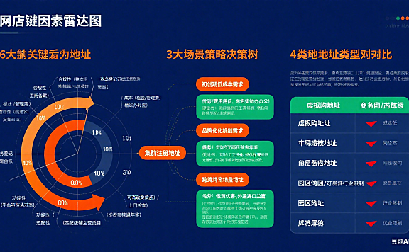 网店托管地址怎么选？关键因素 + 场景策略