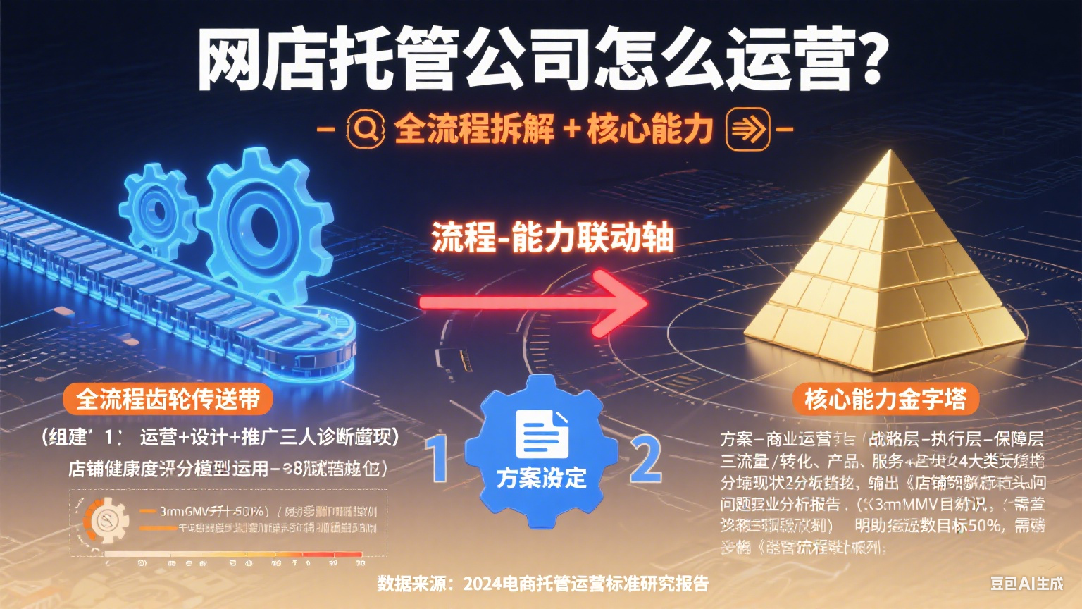 网店托管公司怎么运营?全流程拆解 + 核心能力