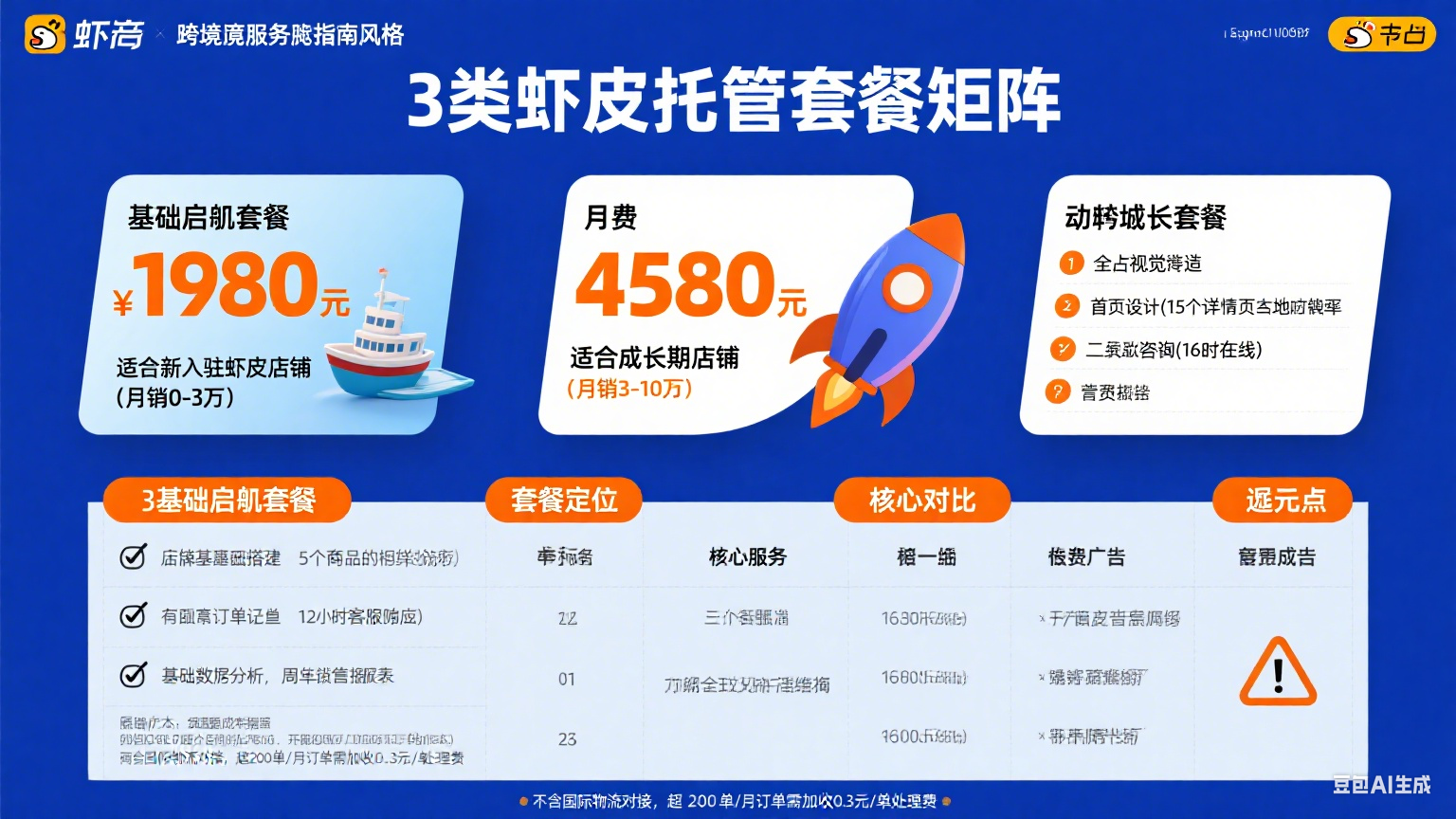 虾皮网店托管怎么收费?3 类套餐 + 避坑要点