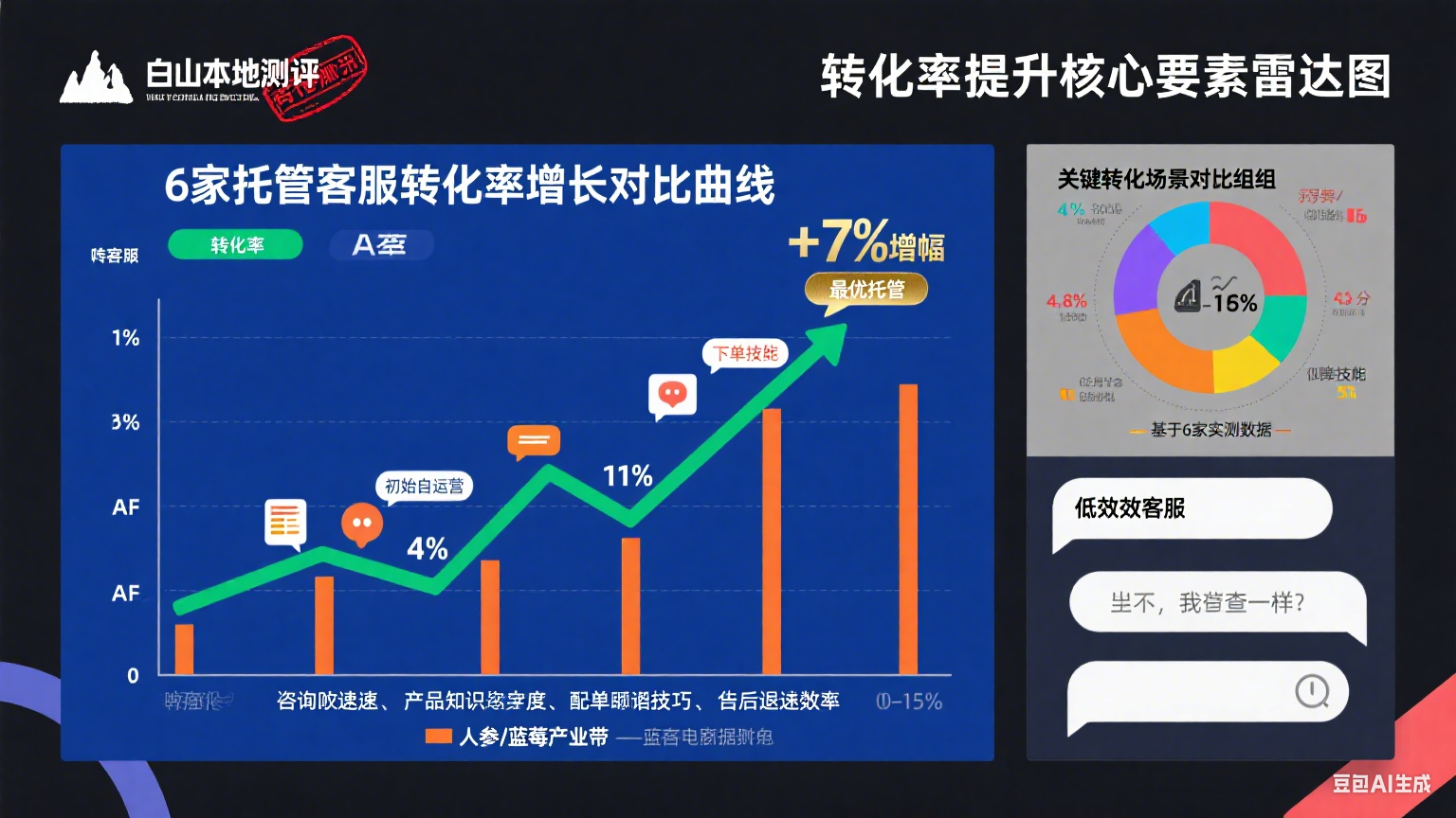 试了 6 家白山网店托管客服,转化率从 4% 到 11%:指南