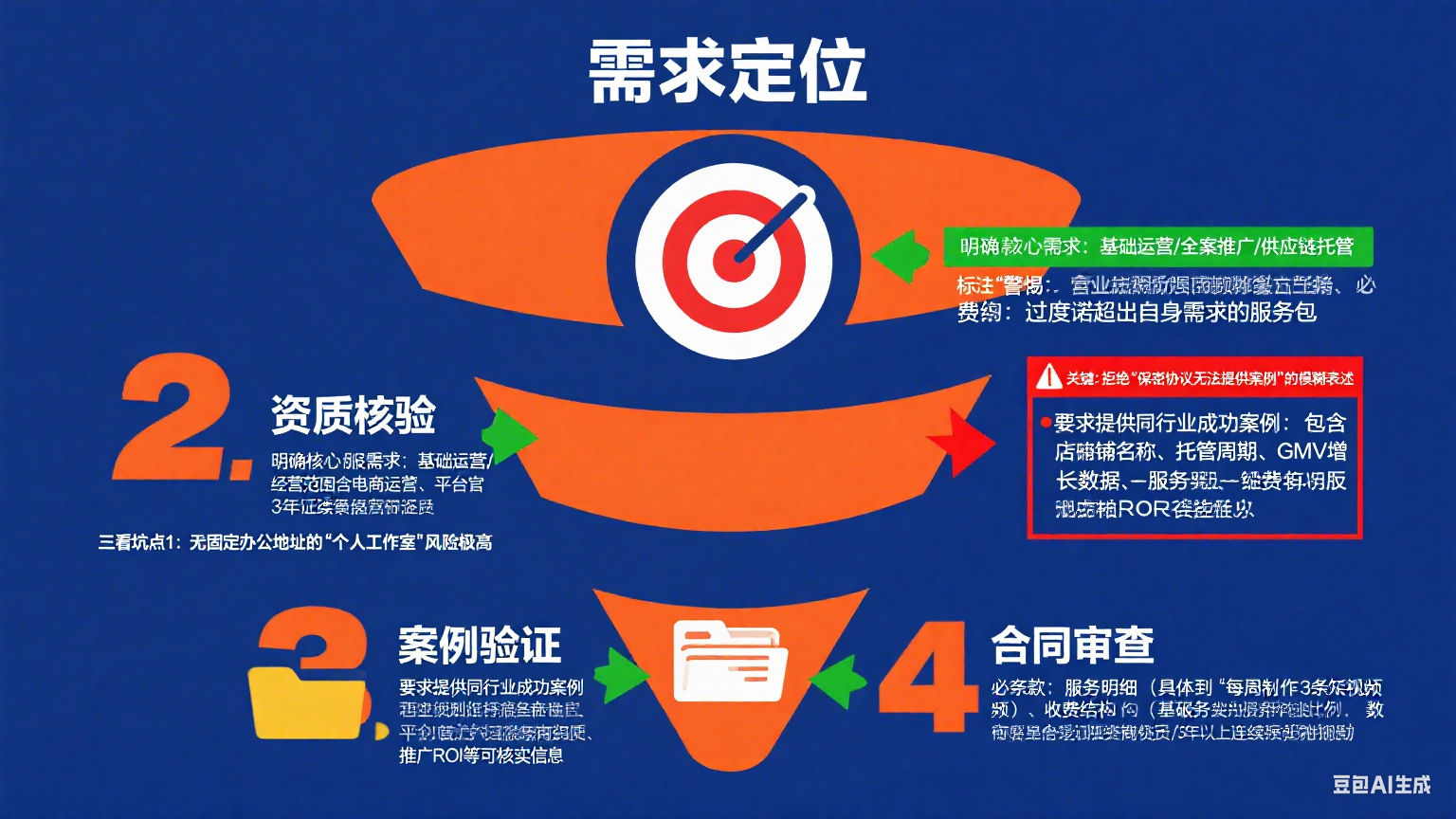 怎么选择网店托管业务呢