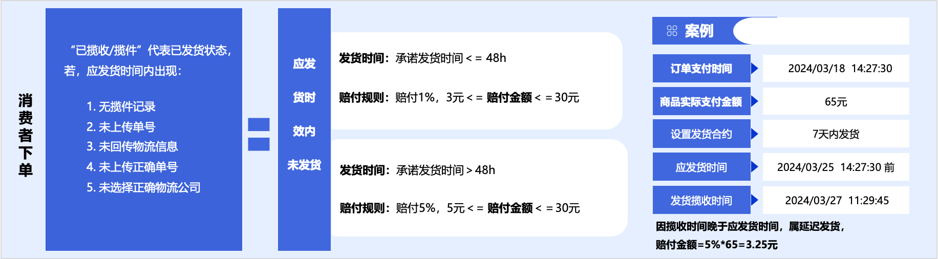 淘宝是否执行延迟发货自动赔付?一文详解规则与赔付流程!