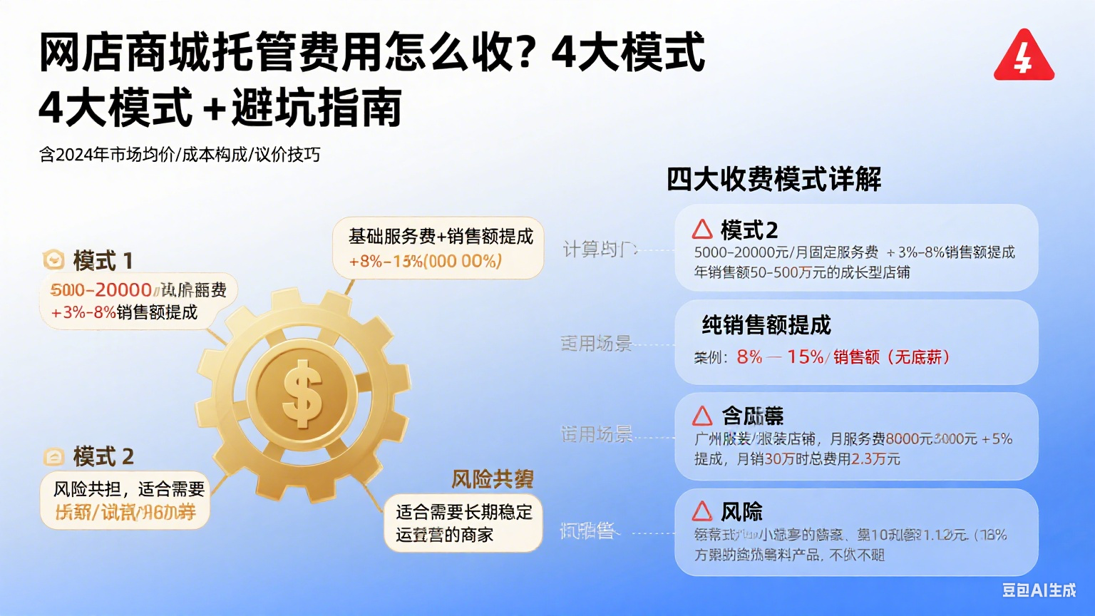 网店商城托管费用怎么收?4 大模式 + 避坑指南