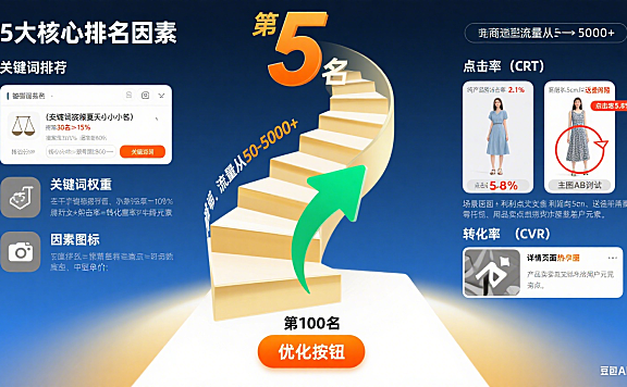 淘宝排名怎么提升？5 大核心因素 + 4 步优化技巧，流量稳涨