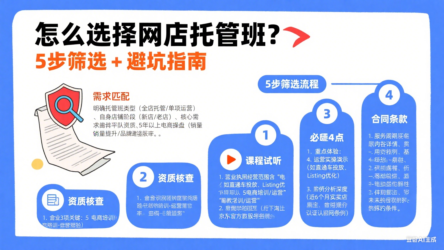 怎么选择网店托管班?5 步筛选 + 避坑指南