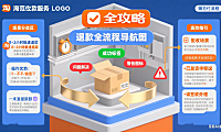 淘宝怎么退款最省心?分场景流程 + 维权避坑全攻略