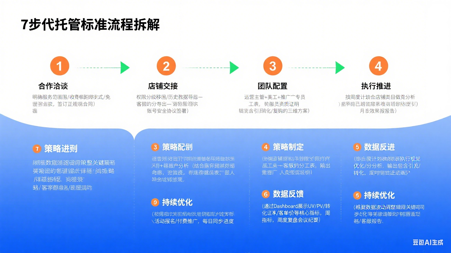 网店代托管运营怎么做的?流程拆解 + 关键要点