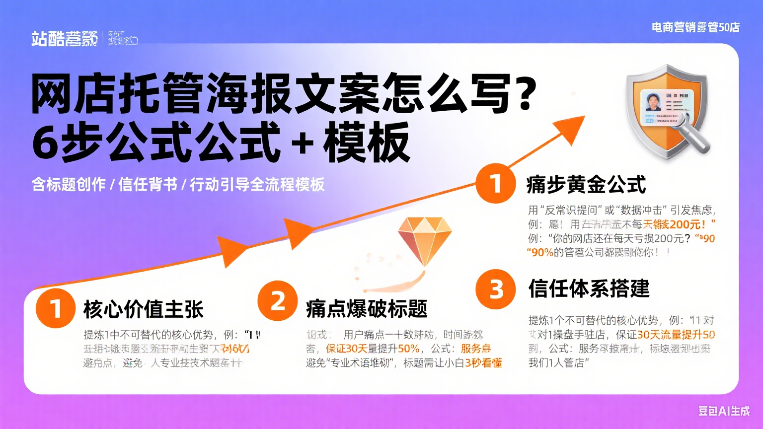 网店托管海报文案怎么写?6 步公式 + 模板