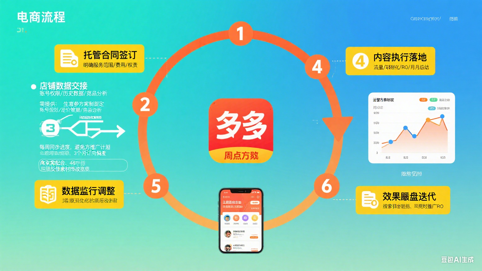 拼多多网店托管怎么操作?6 步流程 + 配合技巧