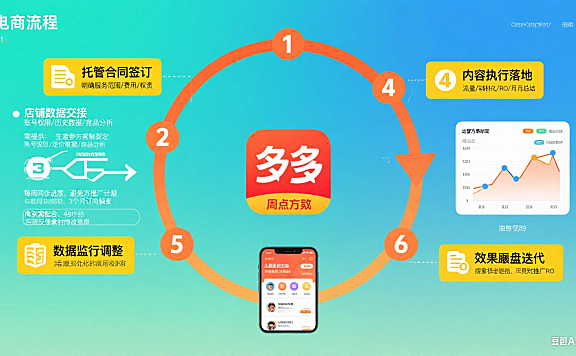 拼多多网店托管怎么操作？6 步流程 + 配合技巧