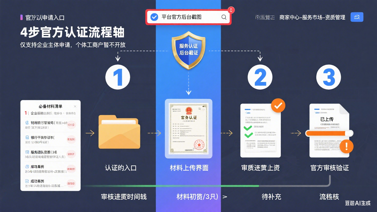 网店托管官方认证怎么弄?4 大平台流程 + 避坑指南