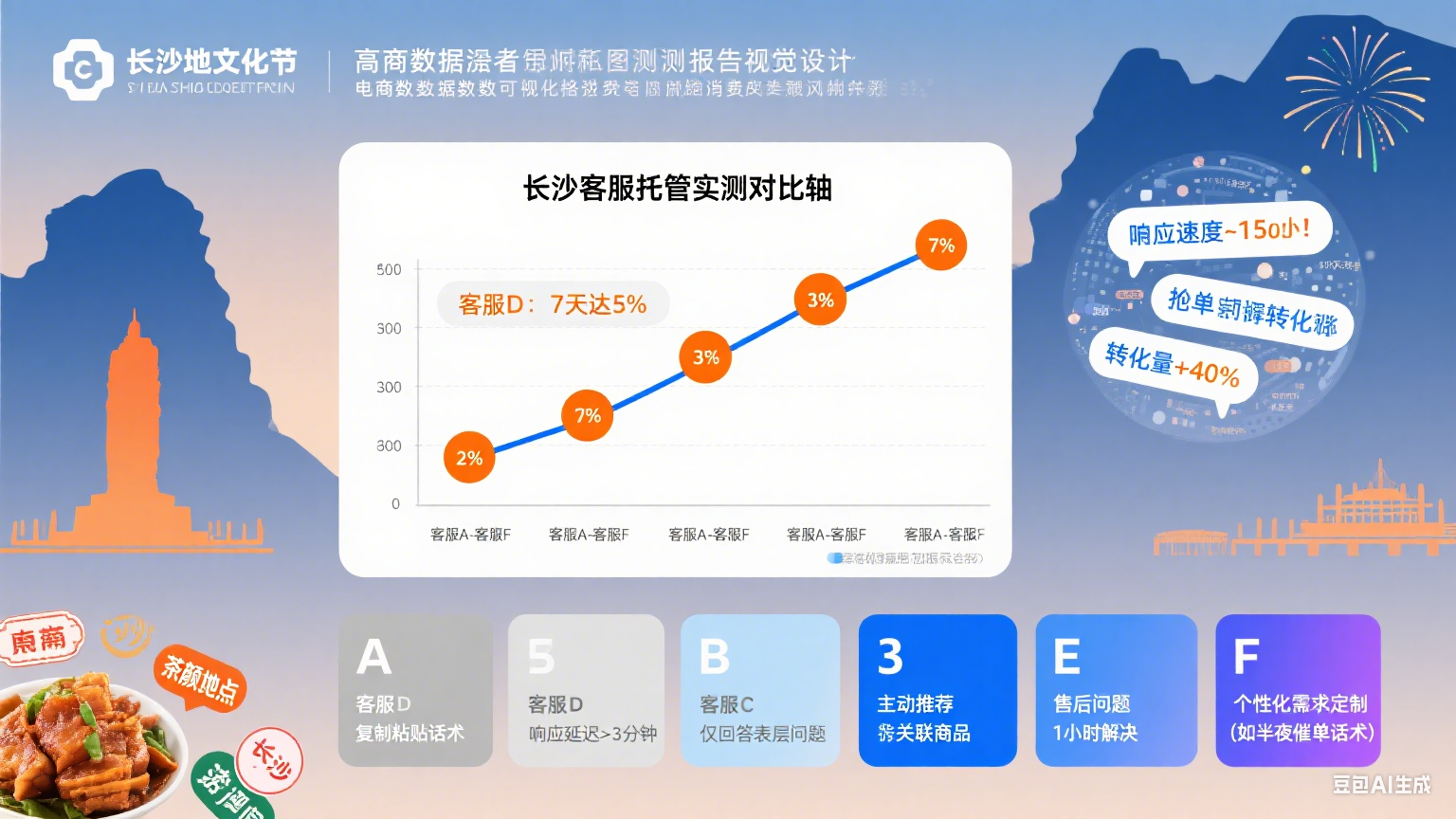 试了 6 家长沙网店托管客服,转化率从 2% 到 9%:指南