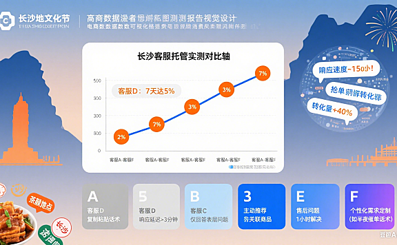 试了 6 家长沙网店托管客服，转化率从 2% 到 9%：指南