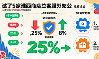 淮北网店客服外包：退货率从25%降至8%避坑经验