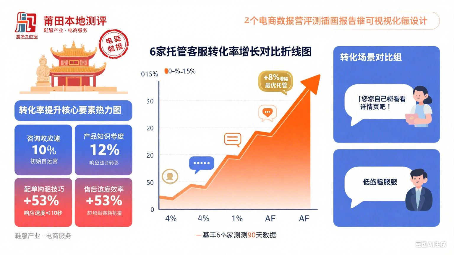 试了 6 家莆田网店托管客服,转化率从 4% 到 12%:指南