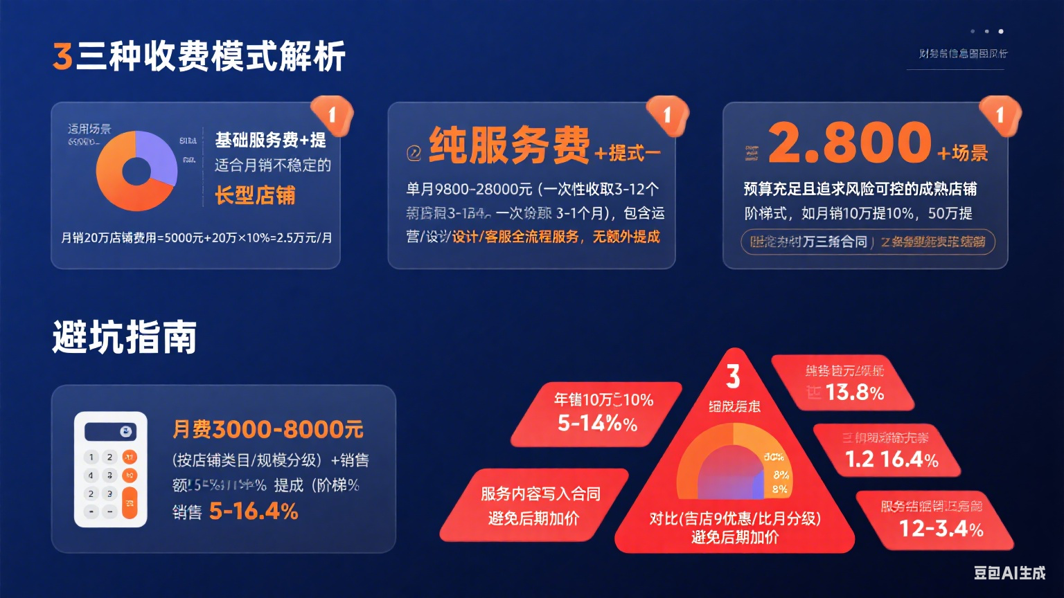 网店商城托管费用怎么算?3 种模式 + 避坑指南