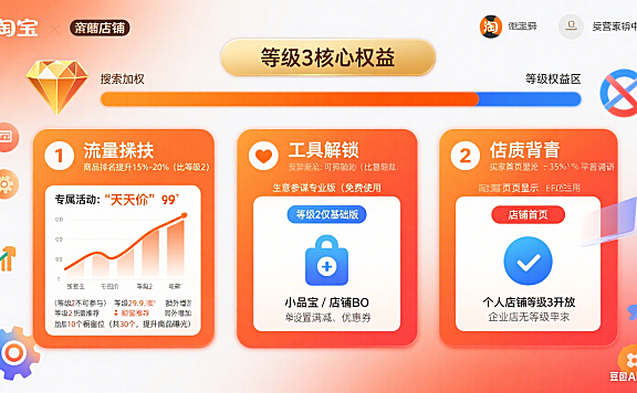 淘宝店铺等级 3 怎么升？权益解读 + 运营攻略 + 避坑指南，商家必看