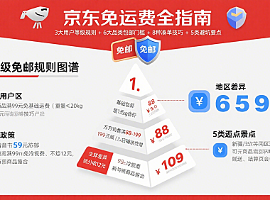 京东多少钱免运费？分用户 / 品类规则 + 凑单技巧 + 避坑指南