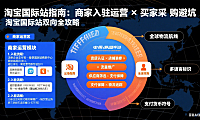 淘宝国际站怎么用？商家入驻运营 + 买家采购避坑全指南