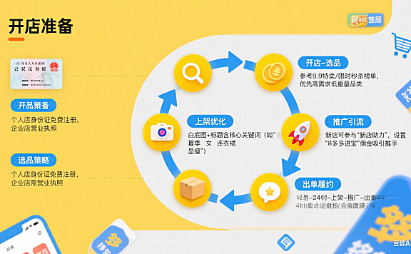 拼多多怎么卖东西？从开店到出单的全流程指南