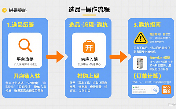 拼多多一件代发怎么做？选品 + 流程 + 避坑全指南