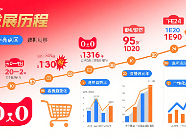 天猫双十一走过多少年？历年亮点 + 消费趋势 + 参与攻略，购物党必看