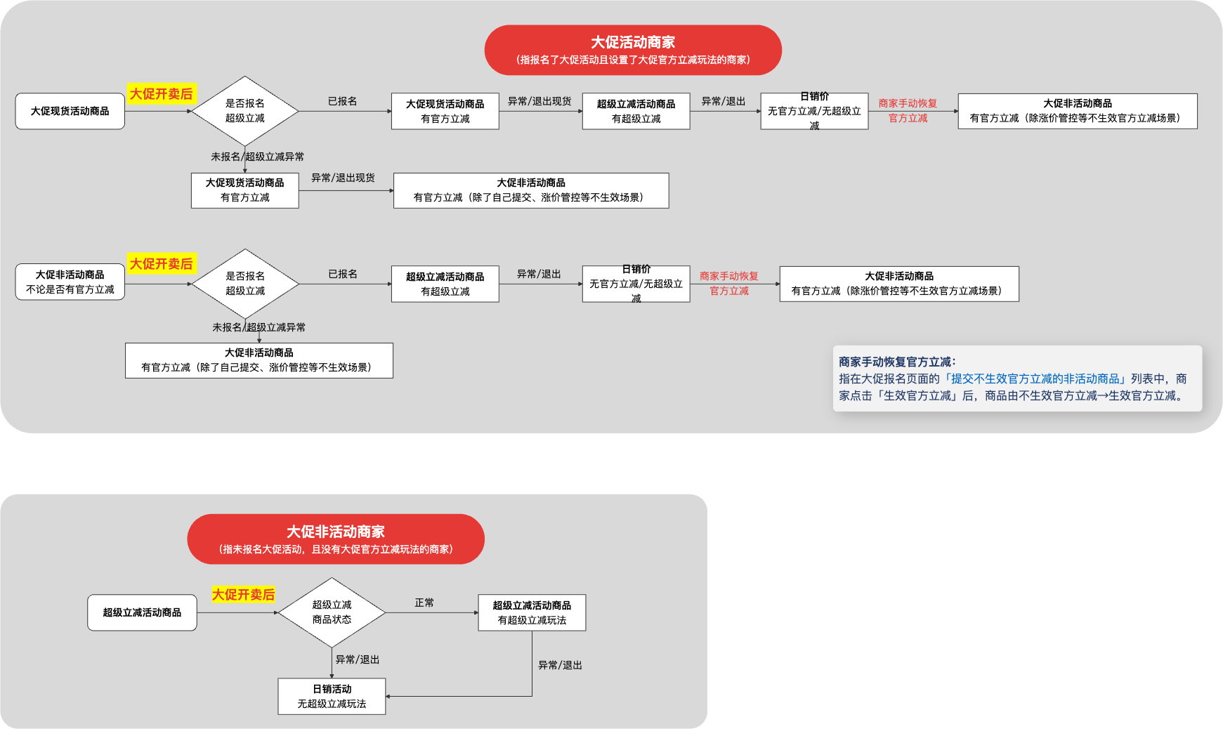 大促与超级立减双报逻辑调整说明,省钱翻倍,错过等一年!