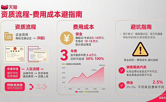 开天猫店难吗?资质流程 + 费用成本 + 避坑全指南