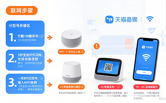 天猫精灵怎么联网?分型号步骤 + 避坑指南,小白也能一次成功